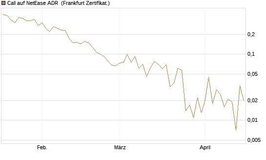 Call auf NetEase ADR [Vontobel] Chart
