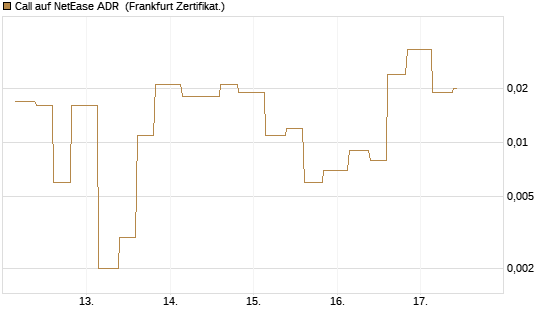Call auf NetEase ADR [Vontobel] Chart