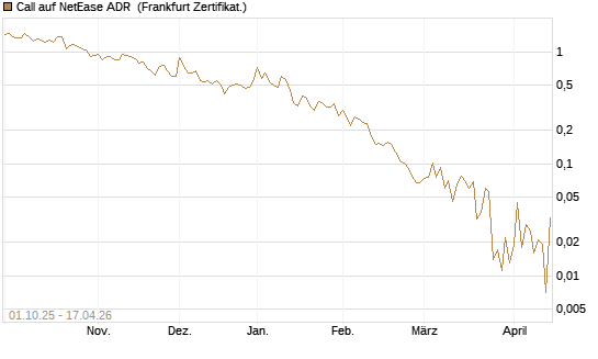 Call auf NetEase ADR [Vontobel] Chart