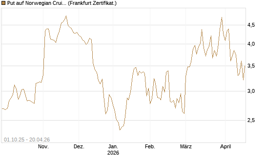 Put auf Norwegian Cruise Line Holdings [Vontobel] Chart