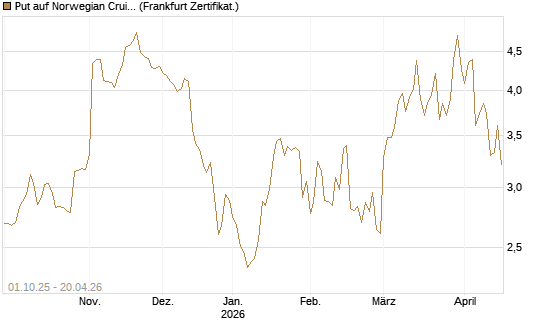 Put auf Norwegian Cruise Line Holdings [Vontobel] Chart