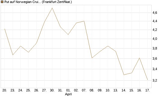 Put auf Norwegian Cruise Line Holdings [Vontobel] Chart
