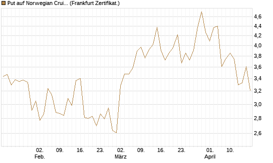 Put auf Norwegian Cruise Line Holdings [Vontobel] Chart