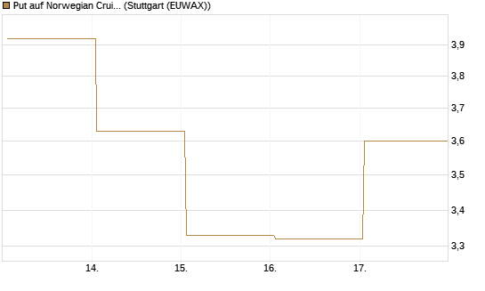 Put auf Norwegian Cruise Line Holdings [Vontobel] Chart