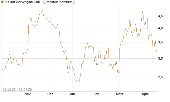 Put auf Norwegian Cruise Line Holdings [Vontobel] Chart