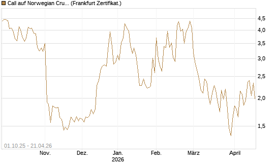 Call auf Norwegian Cruise Line Holdings [Vontobel] Chart