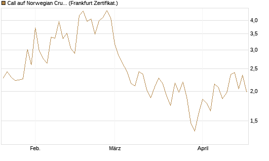 Call auf Norwegian Cruise Line Holdings [Vontobel] Chart