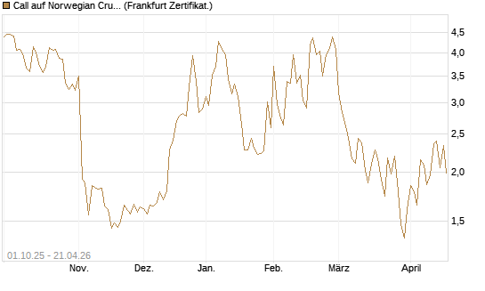 Call auf Norwegian Cruise Line Holdings [Vontobel] Chart