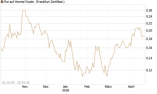 Put auf Hormel Foods [Vontobel] Chart