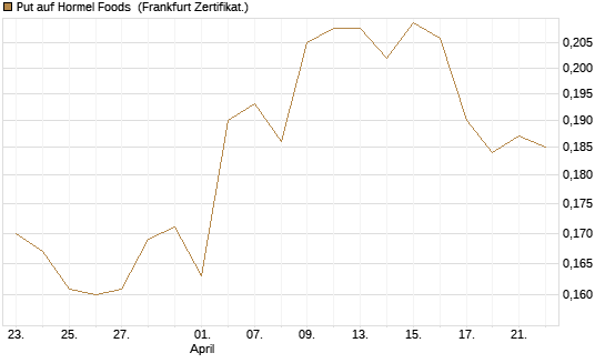 Put auf Hormel Foods [Vontobel] Chart