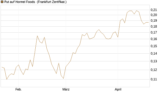 Put auf Hormel Foods [Vontobel] Chart