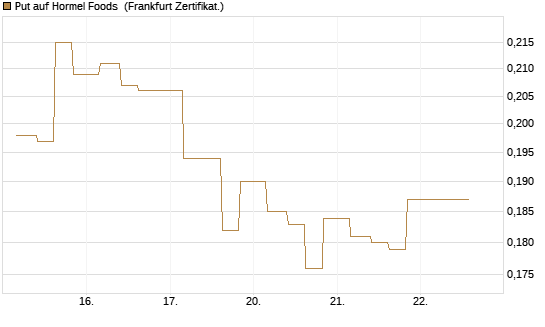 Put auf Hormel Foods [Vontobel] Chart