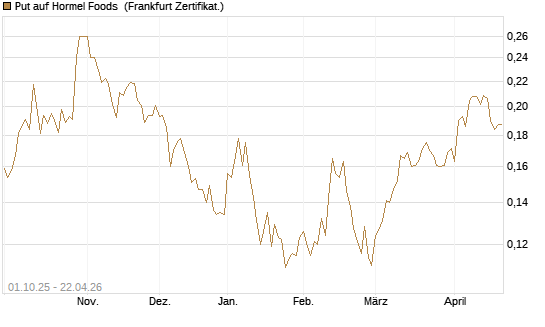 Put auf Hormel Foods [Vontobel] Chart