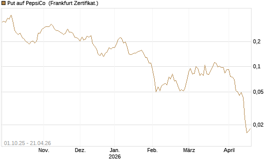 Put auf PepsiCo [Vontobel] Chart