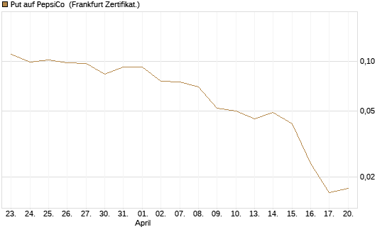 Put auf PepsiCo [Vontobel] Chart