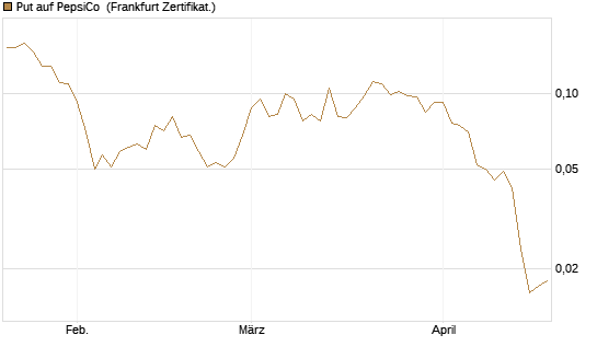 Put auf PepsiCo [Vontobel] Chart