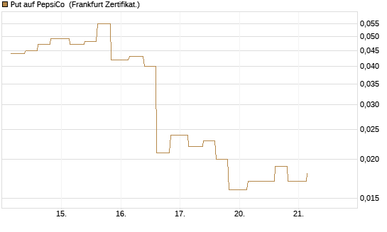 Put auf PepsiCo [Vontobel] Chart
