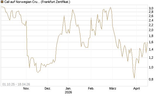 Call auf Norwegian Cruise Line Holdings [Vontobel] Chart