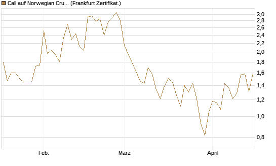 Call auf Norwegian Cruise Line Holdings [Vontobel] Chart