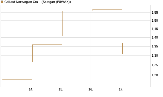 Call auf Norwegian Cruise Line Holdings [Vontobel] Chart