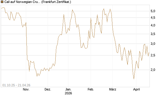 Call auf Norwegian Cruise Line Holdings [Vontobel] Chart
