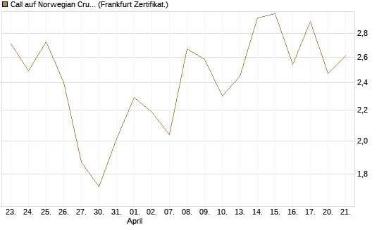 Call auf Norwegian Cruise Line Holdings [Vontobel] Chart
