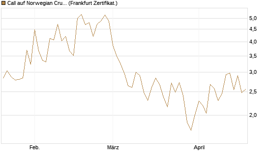 Call auf Norwegian Cruise Line Holdings [Vontobel] Chart