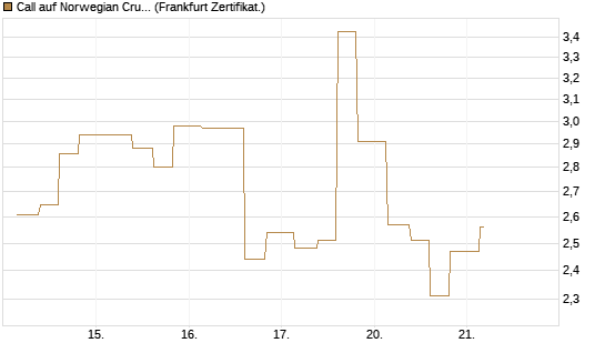 Call auf Norwegian Cruise Line Holdings [Vontobel] Chart