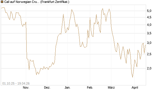 Call auf Norwegian Cruise Line Holdings [Vontobel] Chart