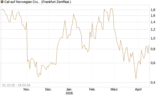 Call auf Norwegian Cruise Line Holdings [Vontobel] Chart