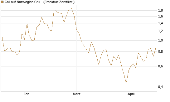 Call auf Norwegian Cruise Line Holdings [Vontobel] Chart