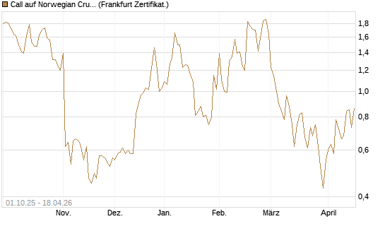 Call auf Norwegian Cruise Line Holdings [Vontobel] Chart