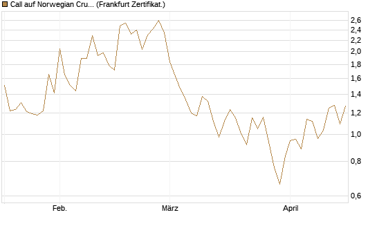 Call auf Norwegian Cruise Line Holdings [Vontobel] Chart