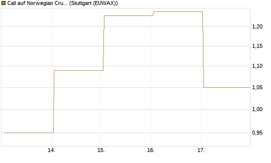 Call auf Norwegian Cruise Line Holdings [Vontobel] Chart