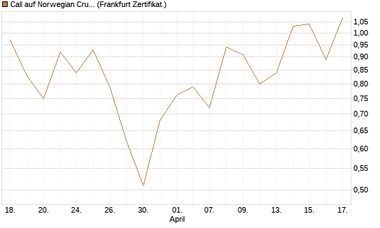 Call auf Norwegian Cruise Line Holdings [Vontobel] Chart
