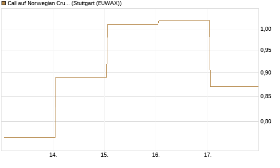 Call auf Norwegian Cruise Line Holdings [Vontobel] Chart