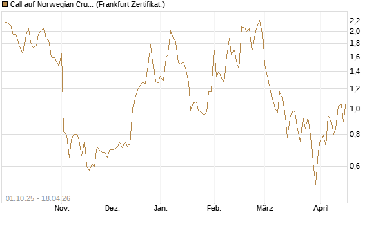Call auf Norwegian Cruise Line Holdings [Vontobel] Chart