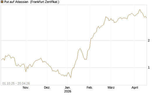 Put auf Atlassian [Vontobel] Chart