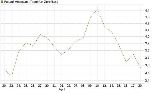 Put auf Atlassian [Vontobel] Chart