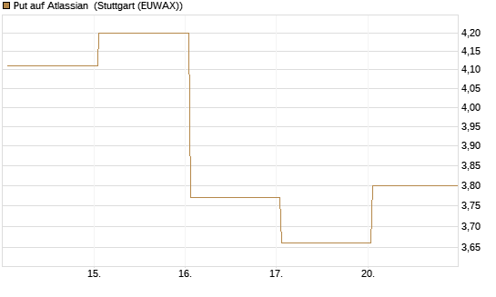 Put auf Atlassian [Vontobel] Chart