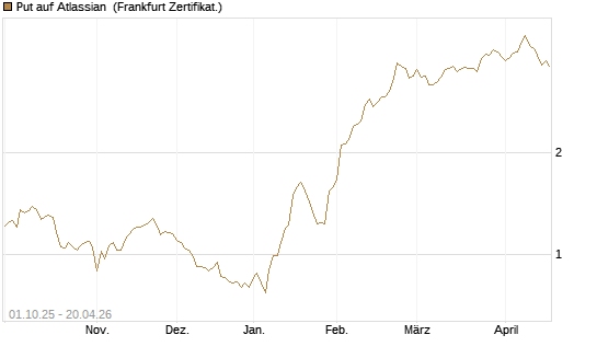 Put auf Atlassian [Vontobel] Chart