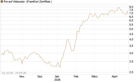 Put auf Atlassian [Vontobel] Chart