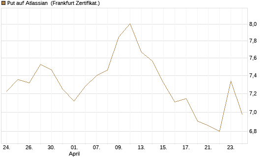 Put auf Atlassian [Vontobel] Chart