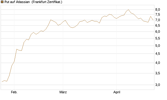 Put auf Atlassian [Vontobel] Chart