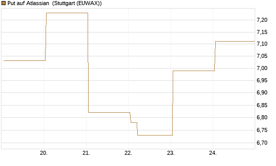 Put auf Atlassian [Vontobel] Chart