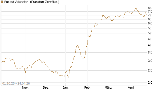 Put auf Atlassian [Vontobel] Chart