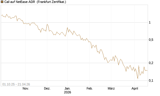Call auf NetEase ADR [Vontobel] Chart