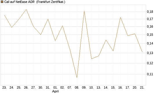 Call auf NetEase ADR [Vontobel] Chart