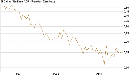Call auf NetEase ADR [Vontobel] Chart