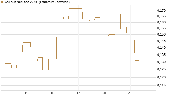 Call auf NetEase ADR [Vontobel] Chart